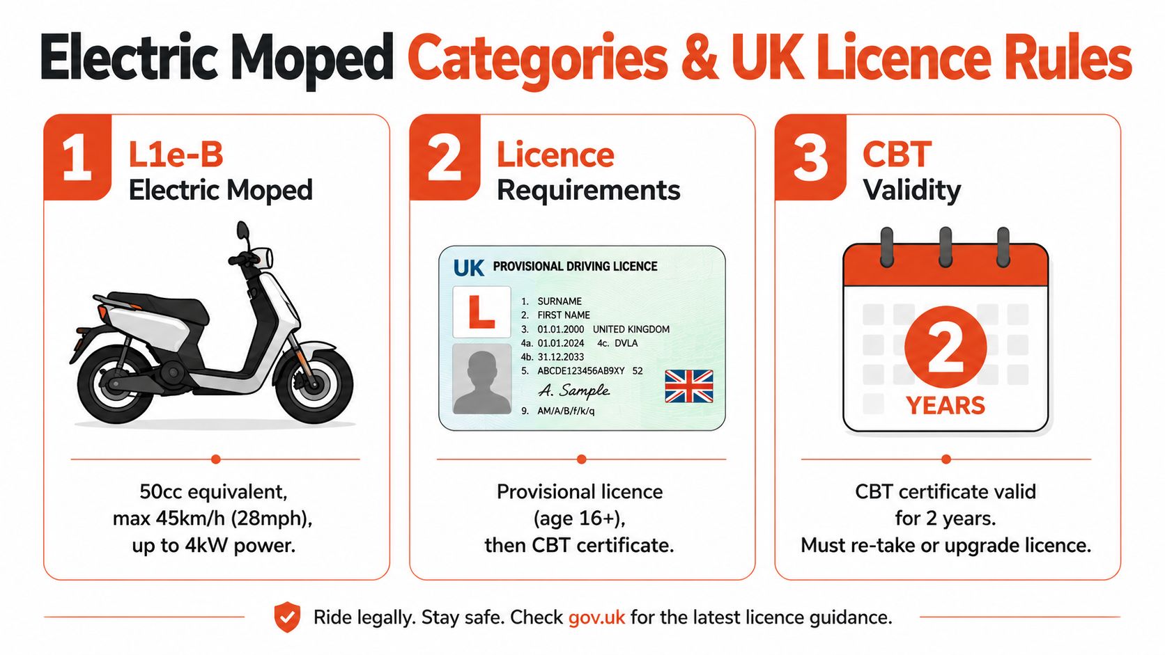 An infographic detailing UK electric moped categories, licence requirements, and CBT certificate validity period for riders.
