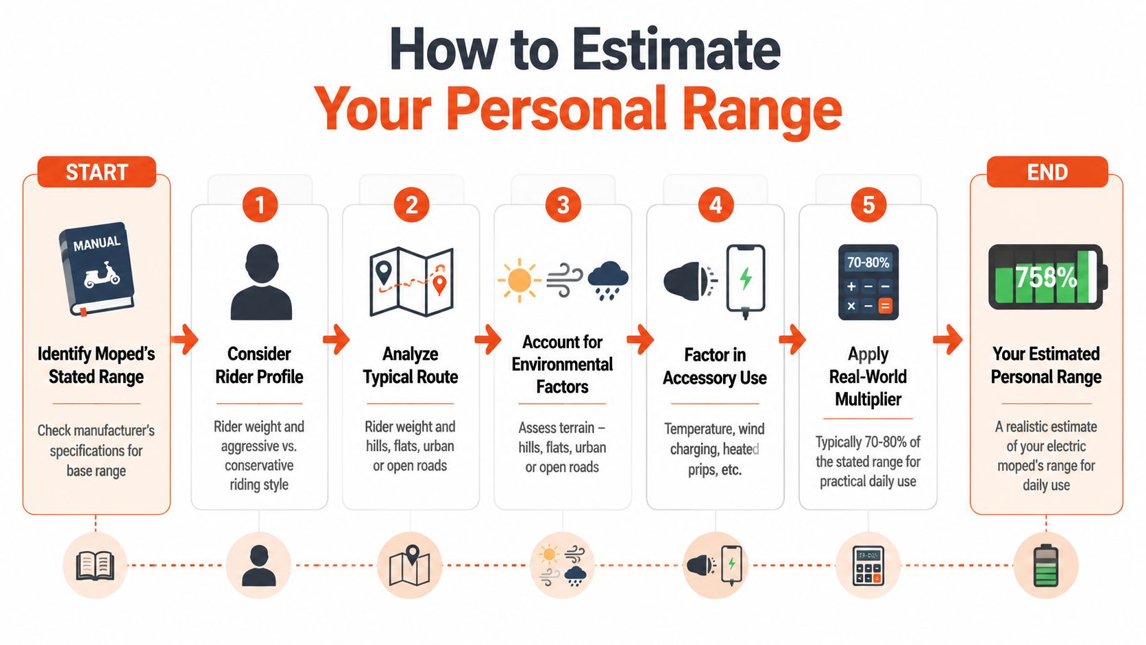 An infographic showing a five-step process to calculate the real-world daily range of an electric moped.
