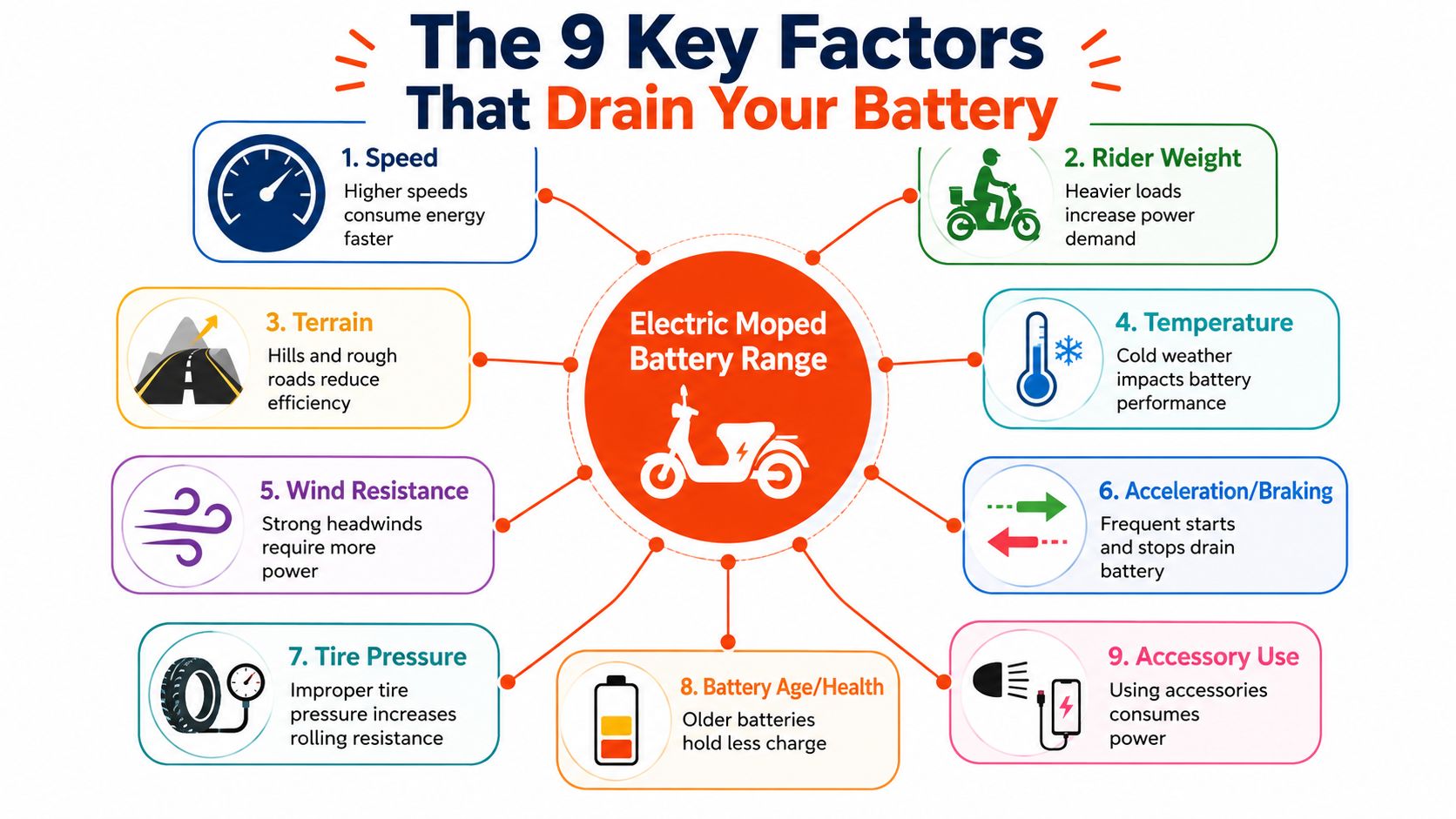 An infographic showing nine key factors that drain an electric moped battery range and performance.