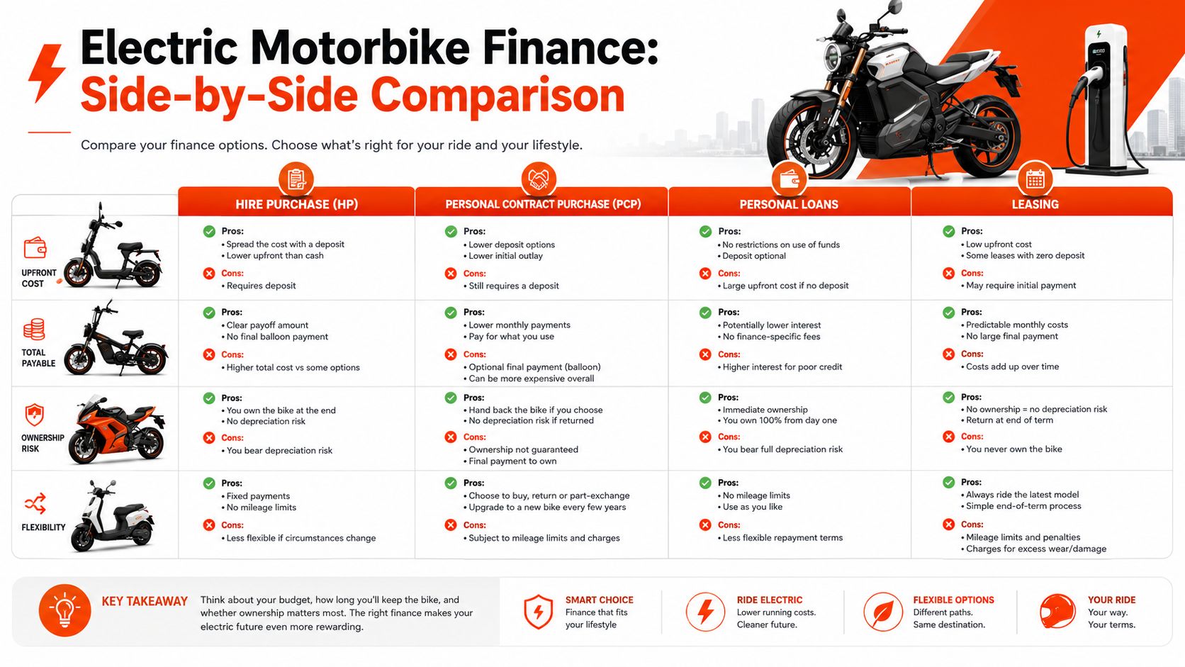 A comparison chart outlining four financing methods for electric motorbikes: Hire Purchase, Personal Contract Purchase, Personal Loans, and Leasing.