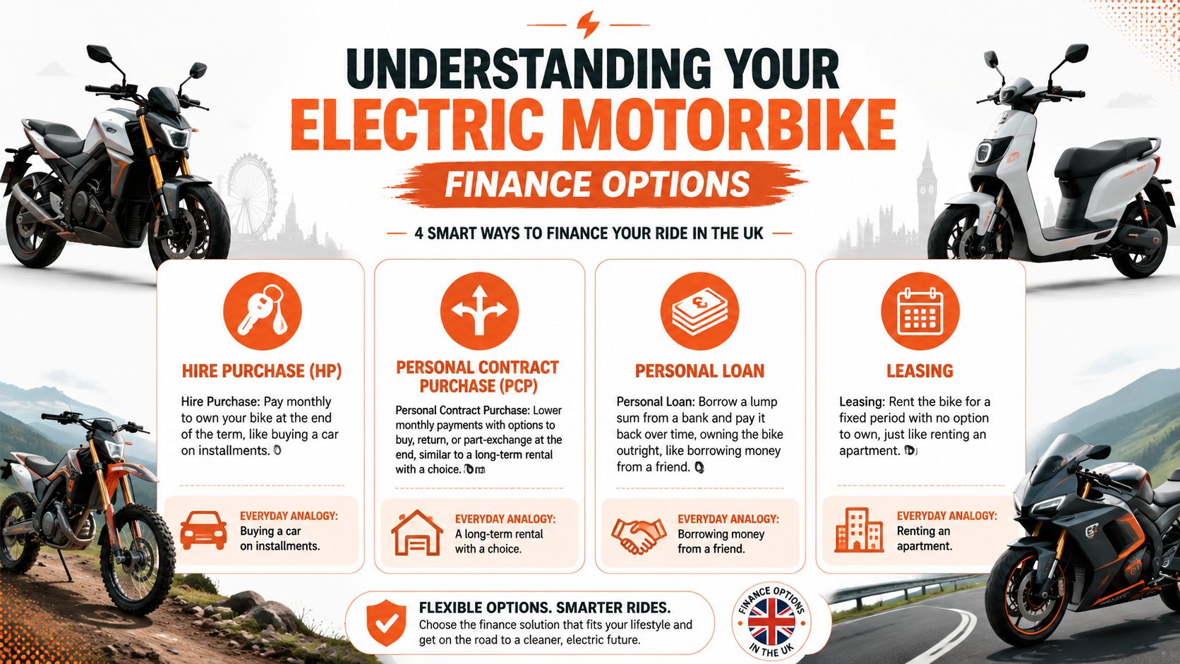 An infographic explaining four different electric motorbike finance options for UK riders in a simple layout.