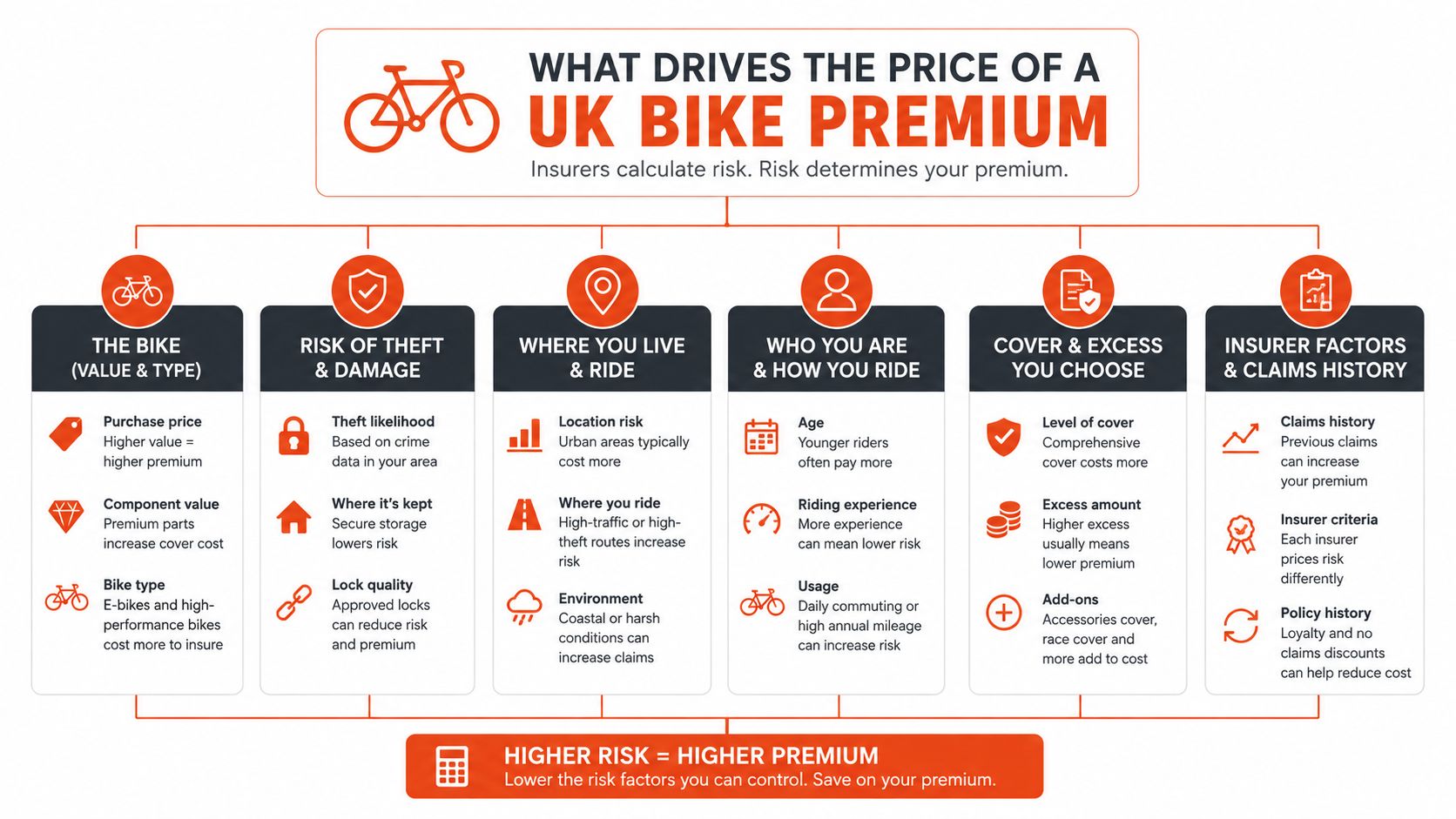 An infographic showing the various factors that influence the cost of UK bicycle insurance premiums.