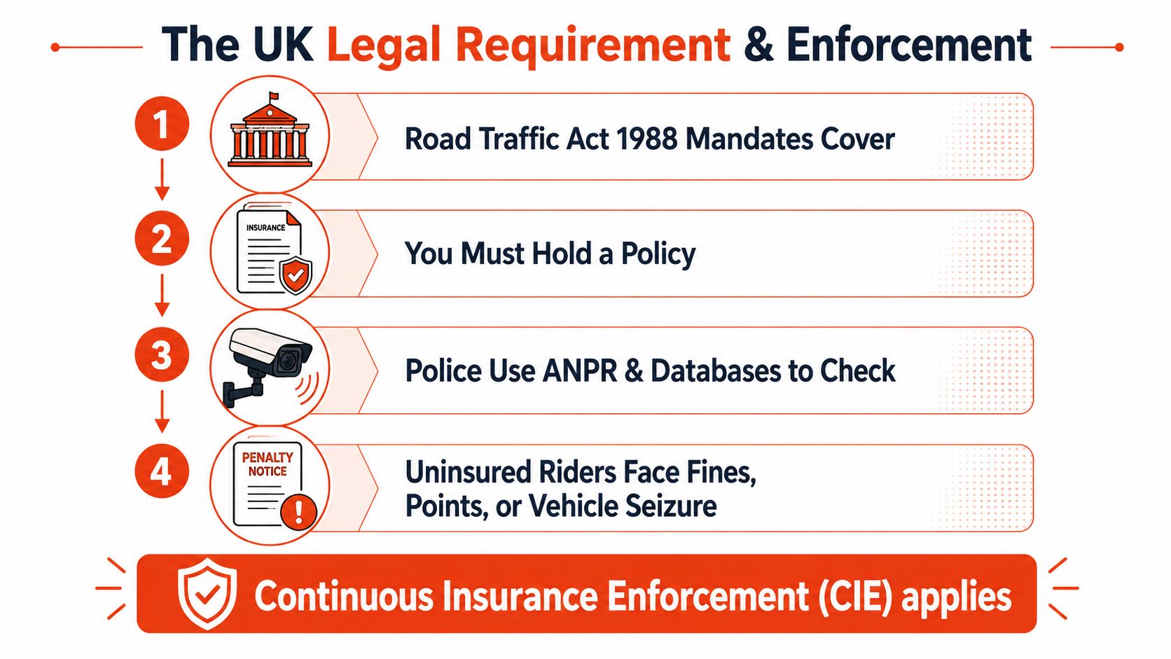 A four-step infographic explaining UK legal requirements and enforcement regarding compulsory motorcycle insurance policies.