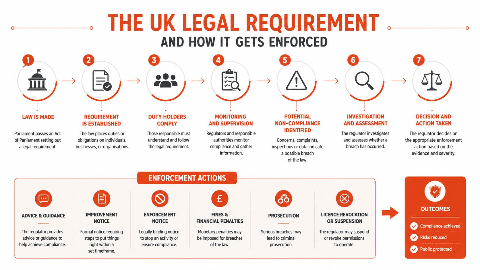 A flowchart showing the seven-step process of how legal requirements in the UK are enacted and enforced.
