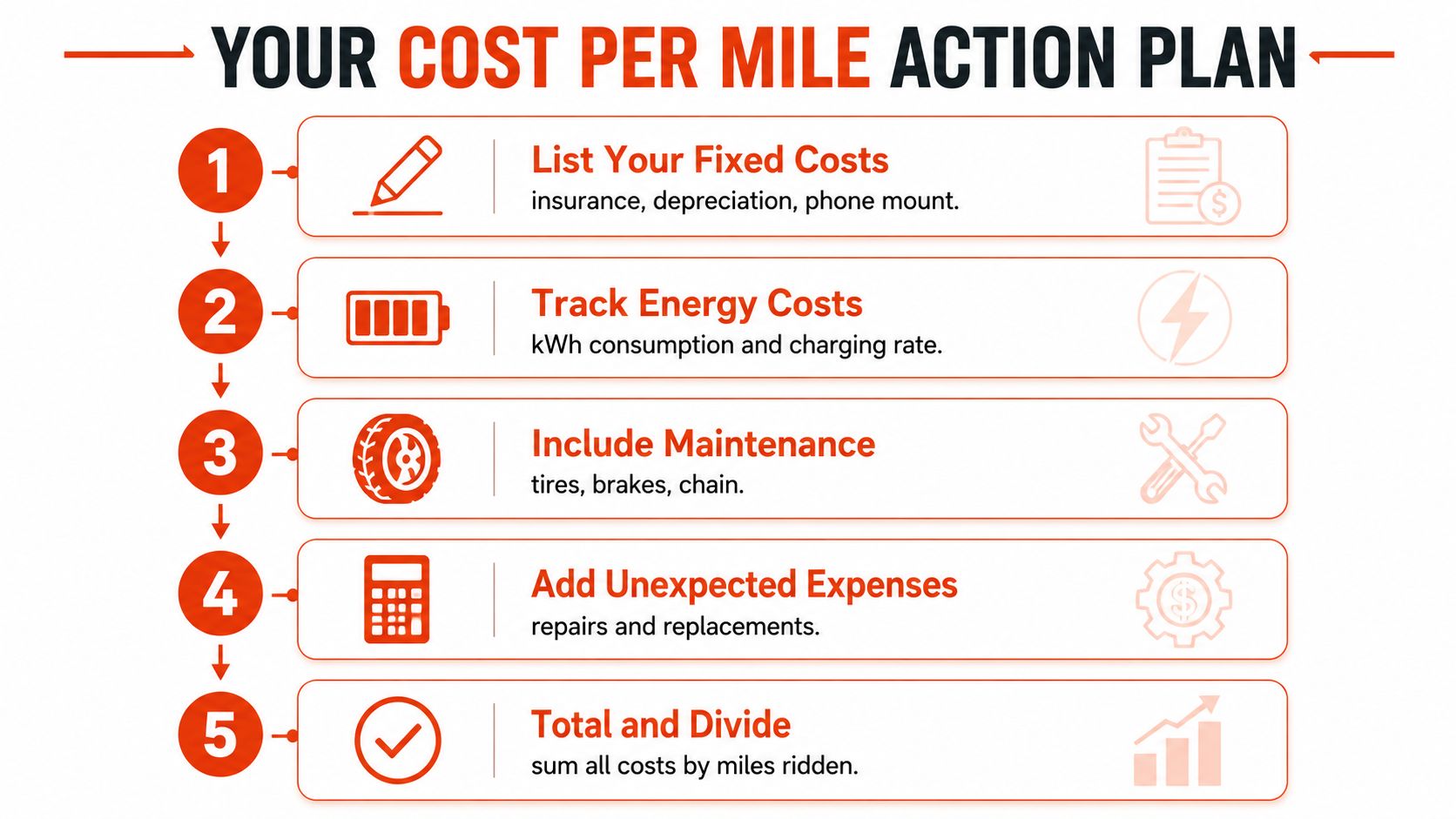 A five-step infographic guide titled Your Cost Per Mile Action Plan for tracking transportation vehicle expenses.