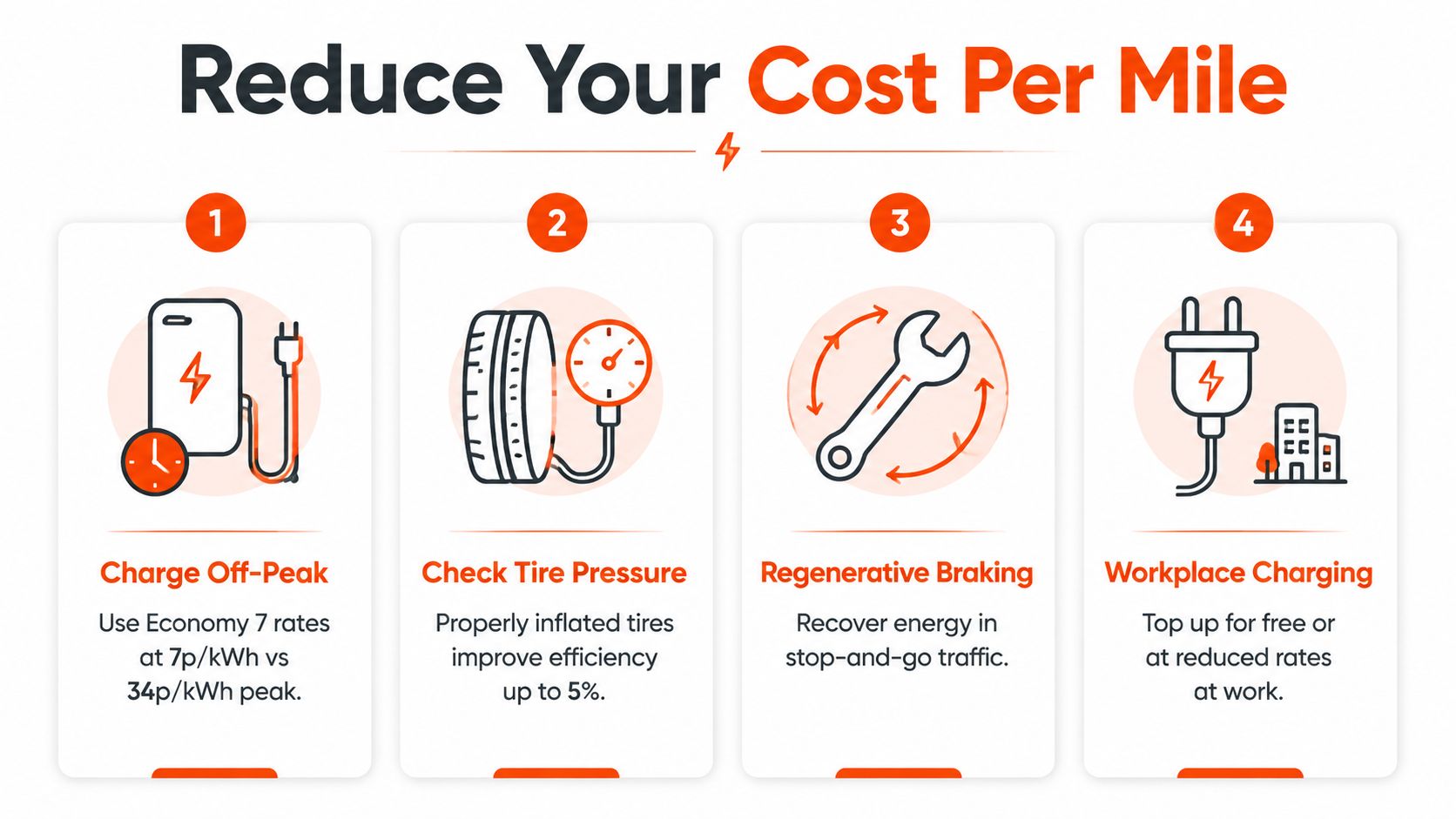 A graphic showing four tips to reduce your cost per mile for electric vehicles, using numbered icons.
