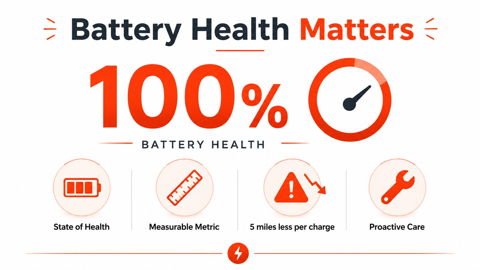 A battery health infographic displaying a 100% reading with icons for metrics, range, and maintenance.