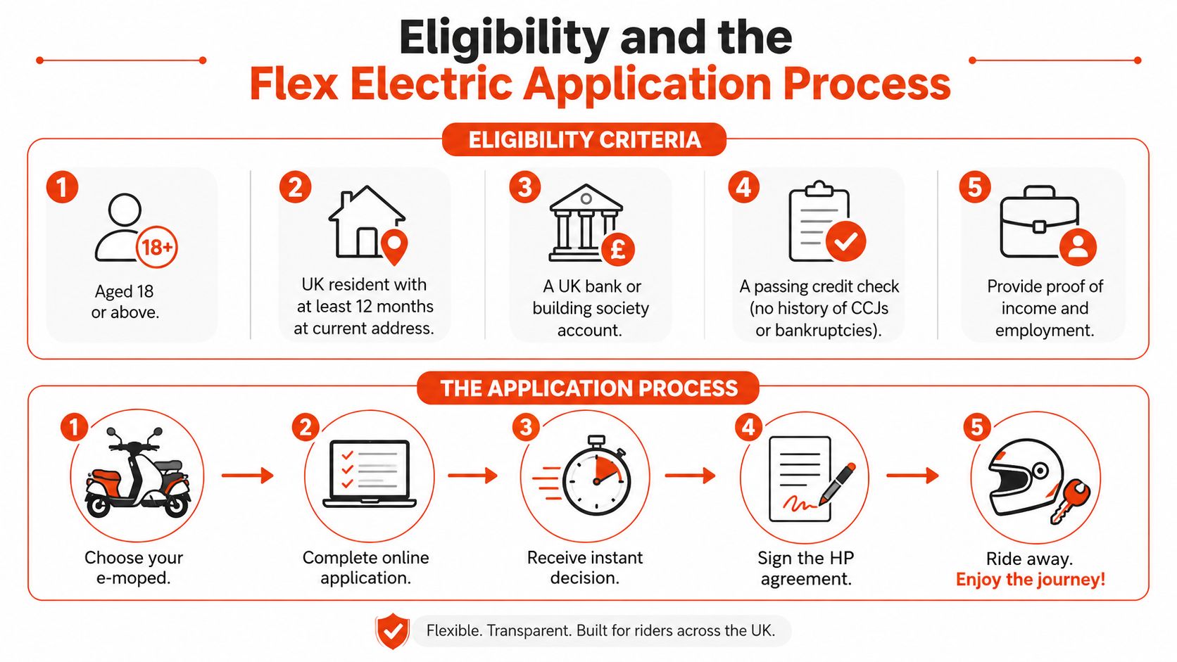 An infographic detailing the eligibility criteria and the 5-step hire purchase application process for electric mopeds.