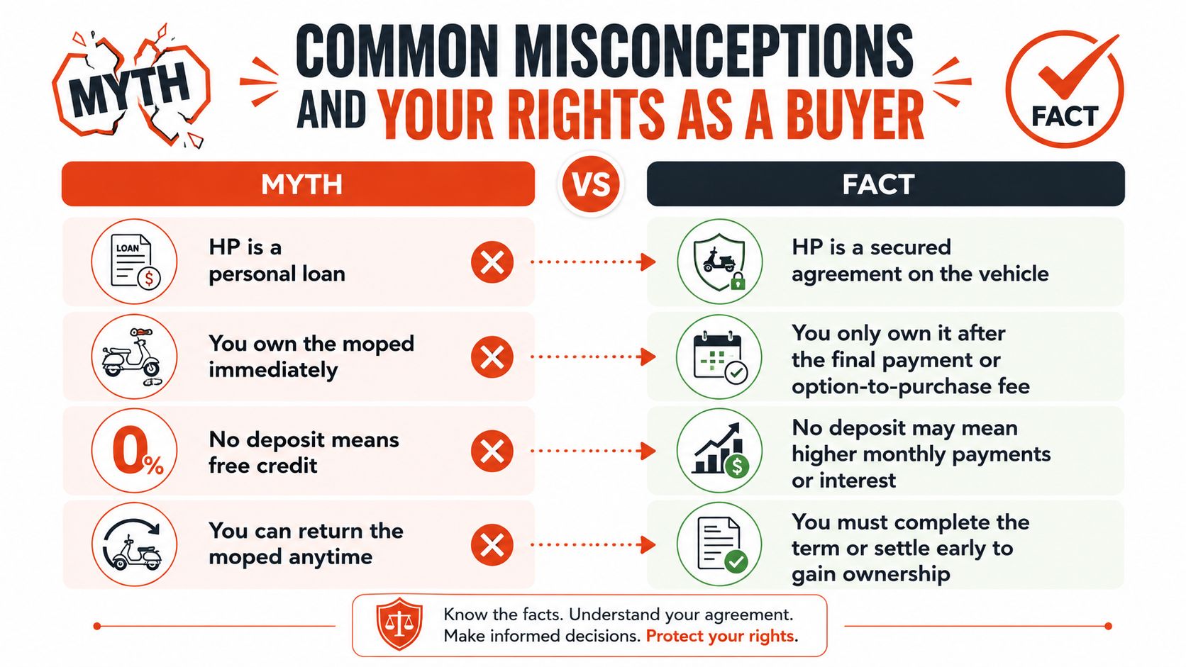 An infographic comparing common myths versus facts regarding hire purchase vehicle finance agreements for buyers.
