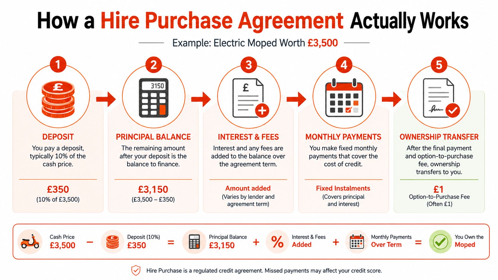 An infographic explaining how a hire purchase agreement works for buying an electric moped.