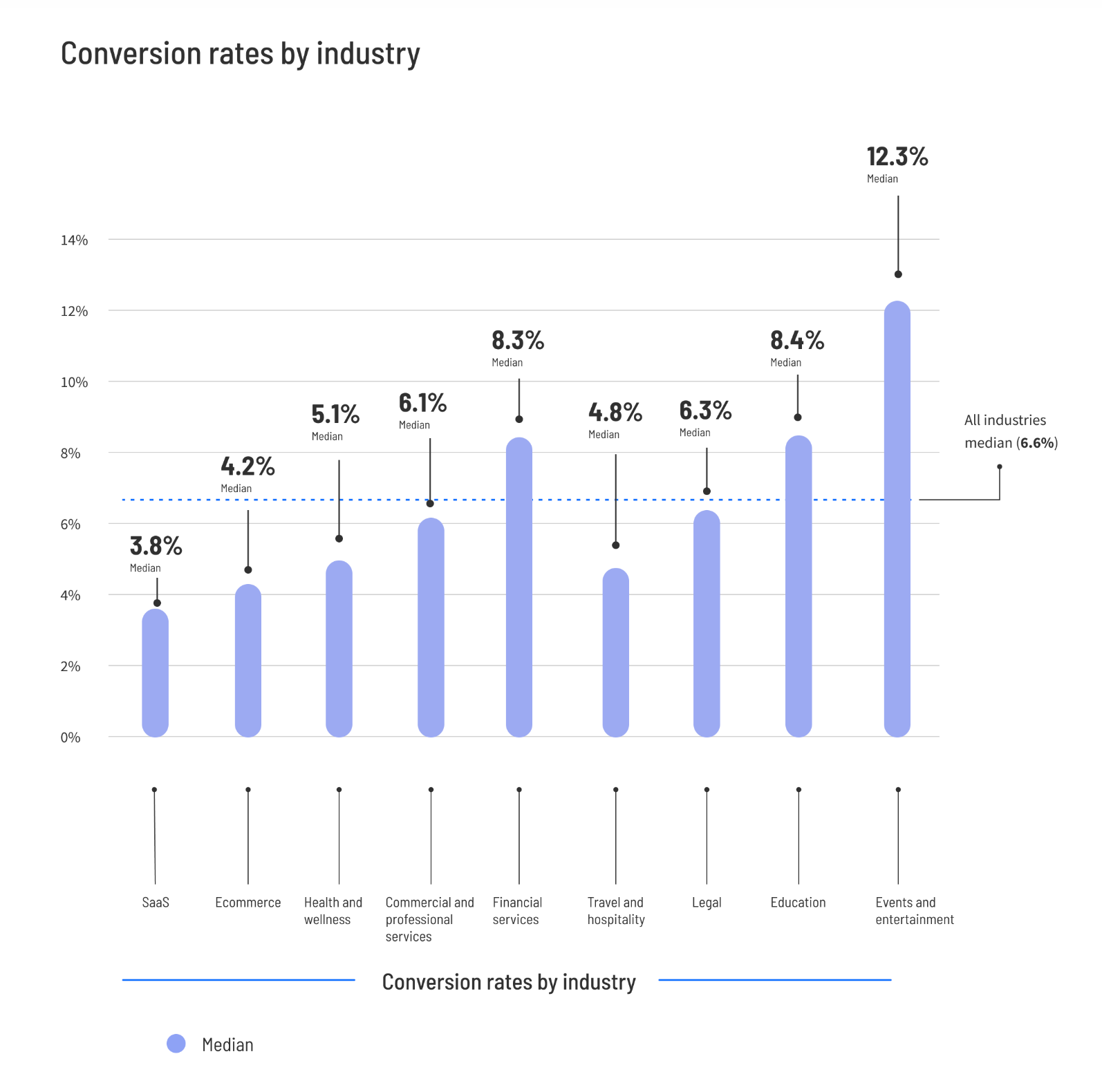 conversion rate by industry by Unbounce