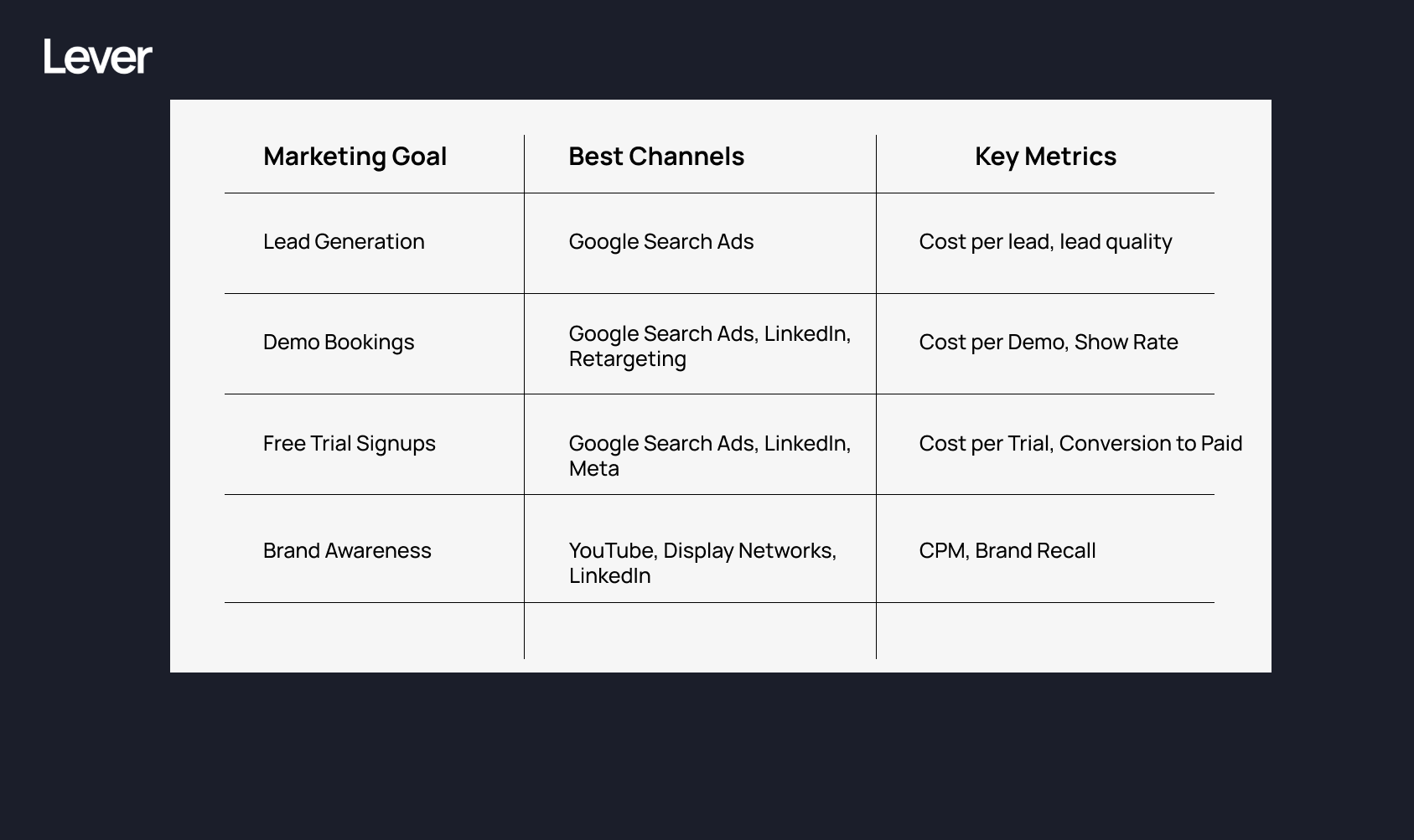 best paid channels per saas marketing goal