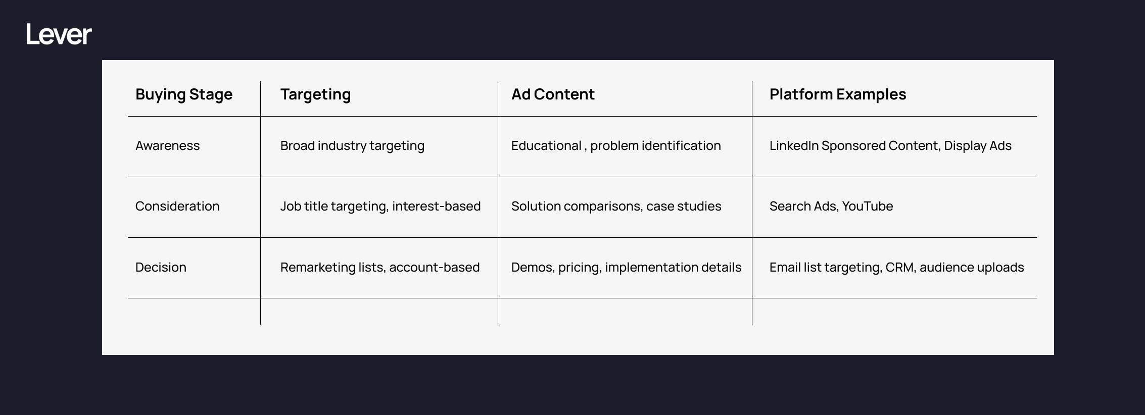 aligning targeting with audience stage