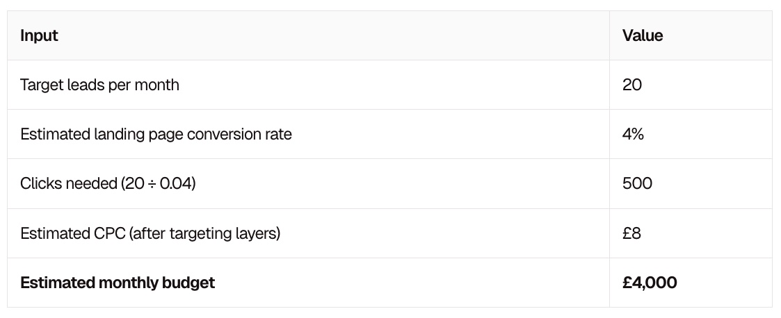 ppc budget calculation example