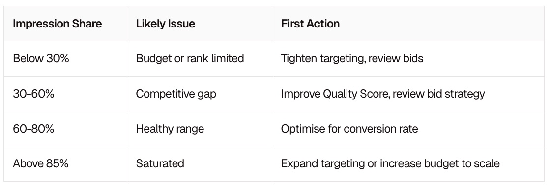 impression share ppc