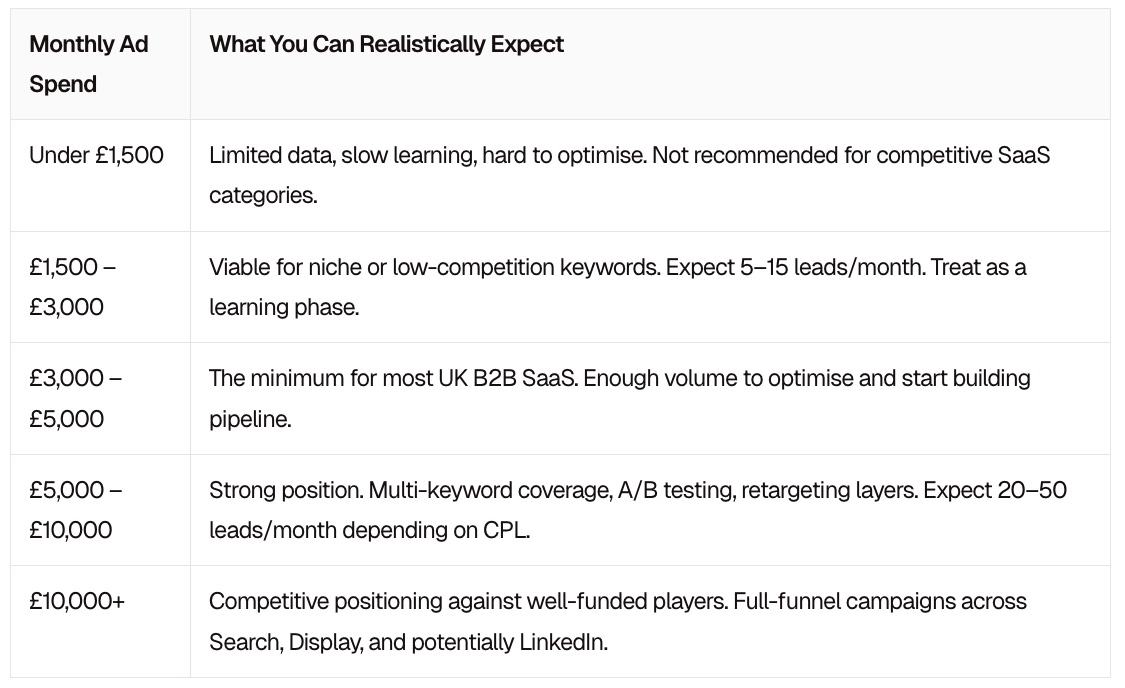 ppc saas average ad spend