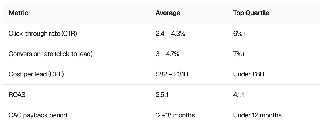 saas ppc success metrics