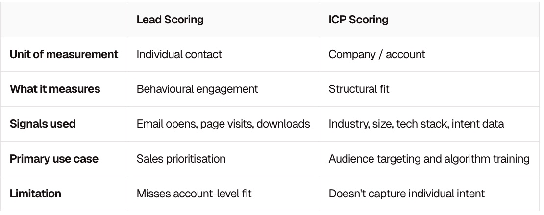 icp socring vs lead scoring