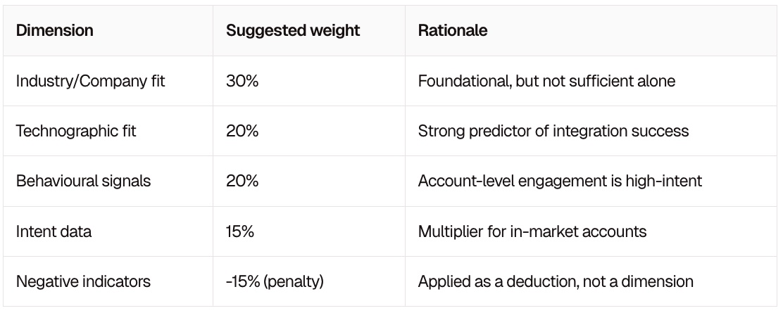 dimension weighted icp scoring