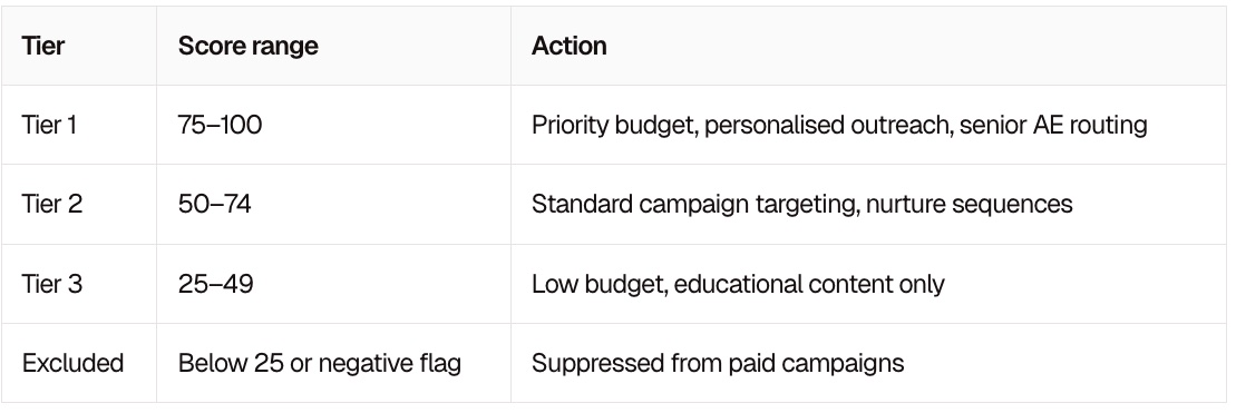 defining icp scoring tiers
