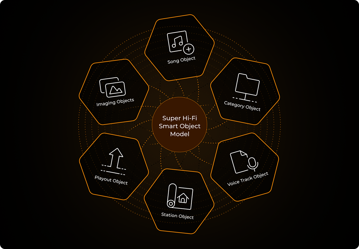 Diagram of Super Hi-Fi Smart Object Model with six hexagons labeled Song Object, Category Object, Voice Track Object, Station Object, Playout Object, and Imaging Objects surrounding a central circle.