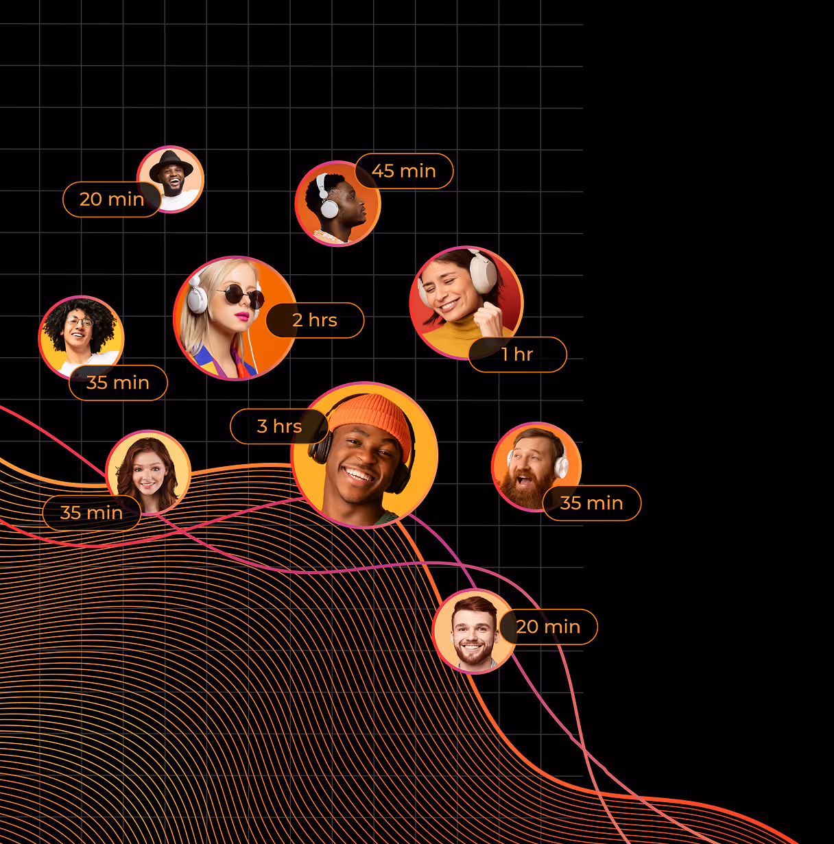 Nine diverse people wearing headphones with varied listening times from 20 minutes to 3 hours displayed near their faces on a black grid background with colorful wave lines.
