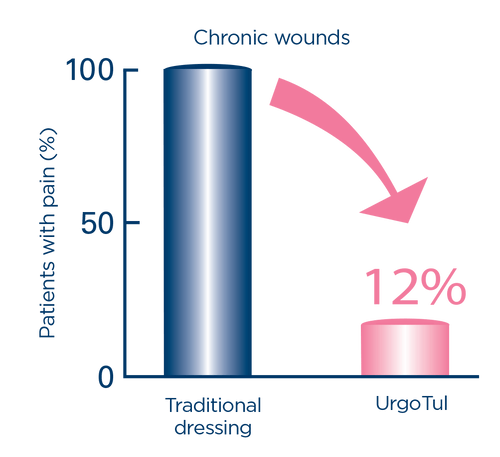 UrgoTul - A contact layer featuring the TLC Restoring Matrix
