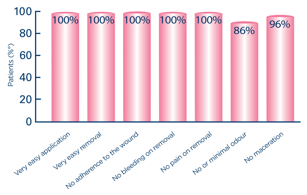 UrgoTul - A contact layer featuring the TLC Restoring Matrix