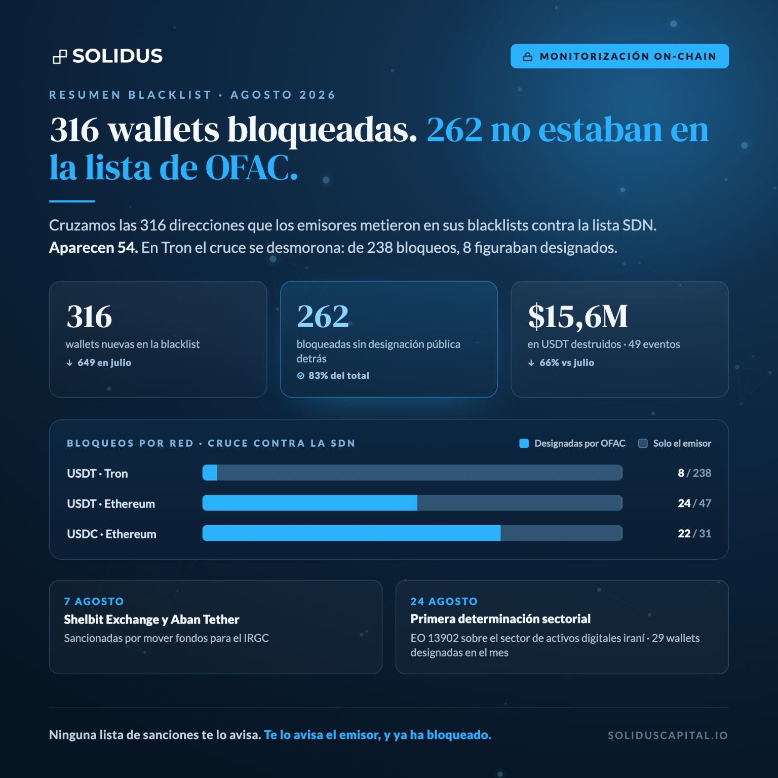262 wallets bloqueadas que OFAC nunca designó