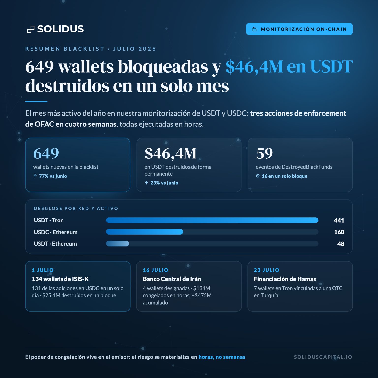 El mes en que los stablecoins congelaron un banco central