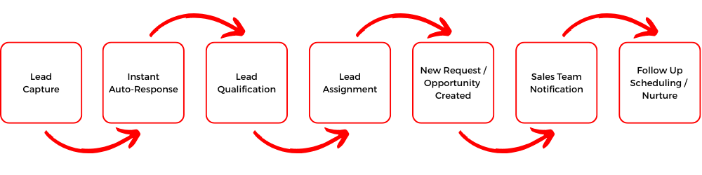 Lead to Client Flowchart