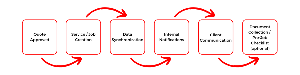 Quote to Job Process Workflow