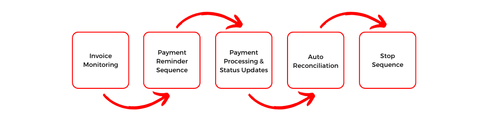 Cash Flow Manager Flowchart