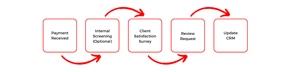 Referral & Review Generator Flowchart