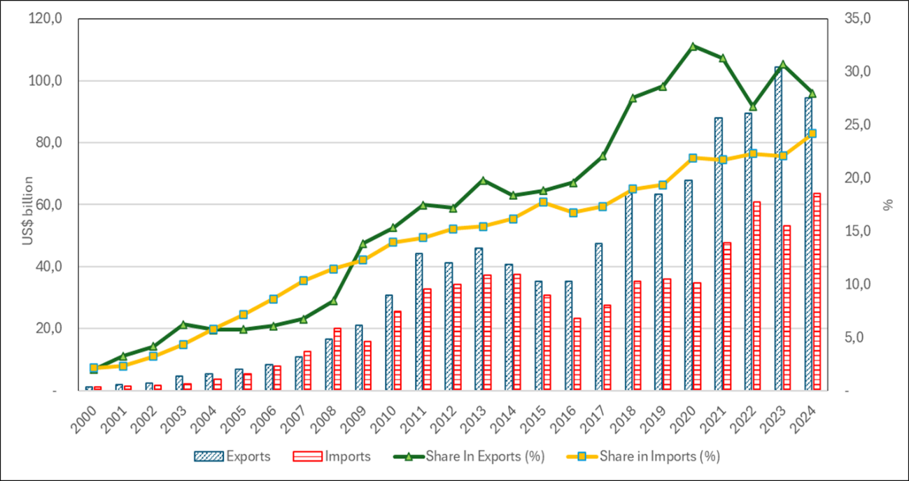 The image depicts a line graph showing the trend of imports in US dollars over a period from 2000 to 2024, with annotations for share percentages in exports from 2012 to 2024.O conteúdo gerado por IA pode estar incorreto.