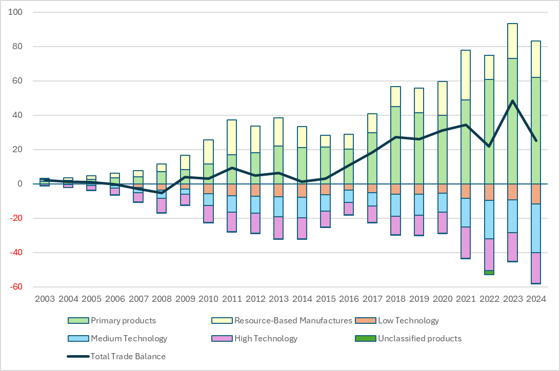 The diagram illustrates the fluctuating trade balance percentages of primary products categorized by their technology level over a period from 2003 to 2024.O conteúdo gerado por IA pode estar incorreto.