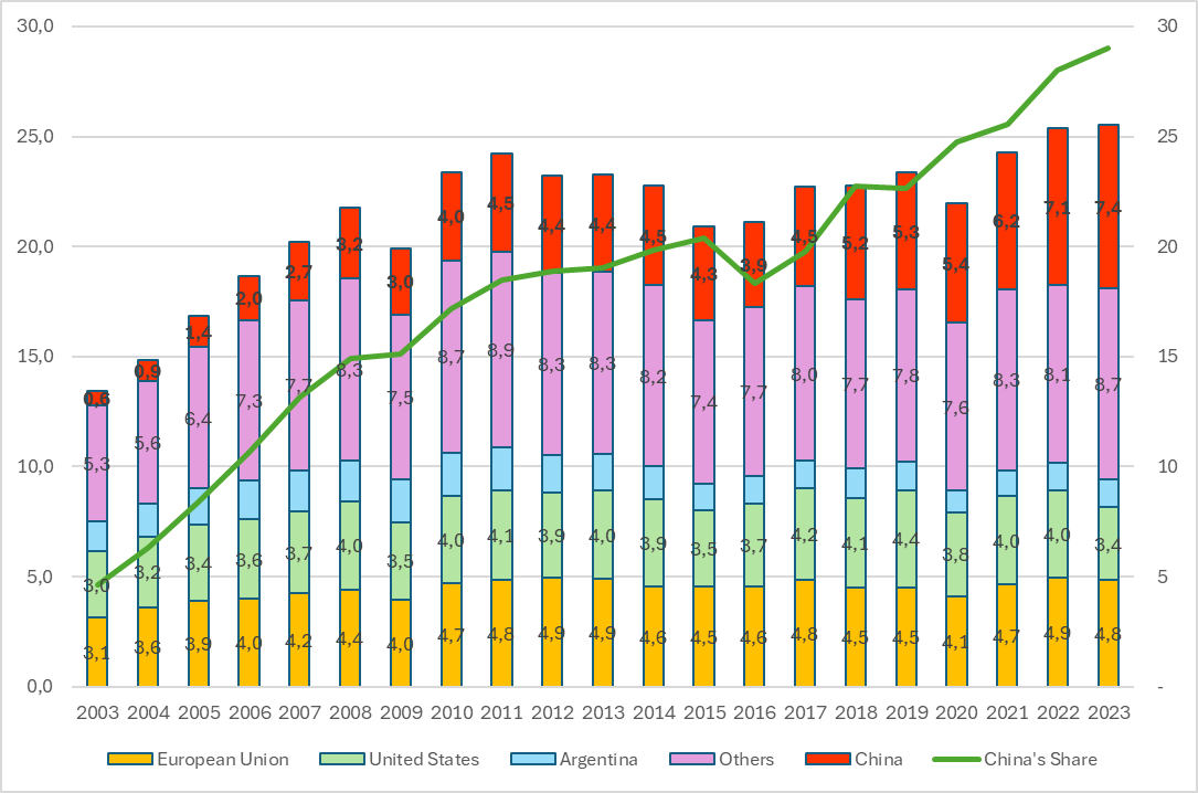 The image appears to be a line graph depicting the trend of China's share in the global market over the years from 2003 to 2023, showing a general increase in China's share over time.O conteúdo gerado por IA pode estar incorreto.