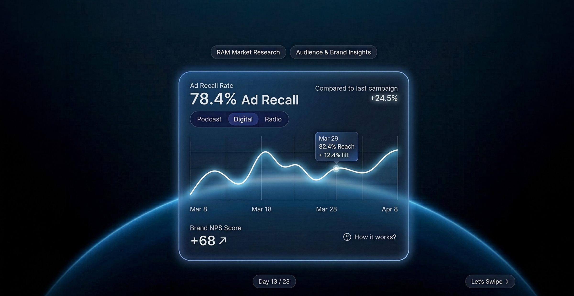 Brand lift dashboard showing ad recall rate over time, lift compared with the last campaign and a brand NPS score