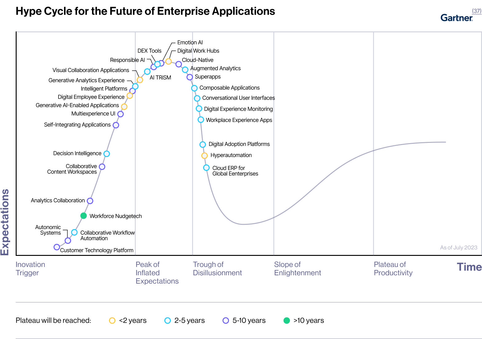 Gartner Graph