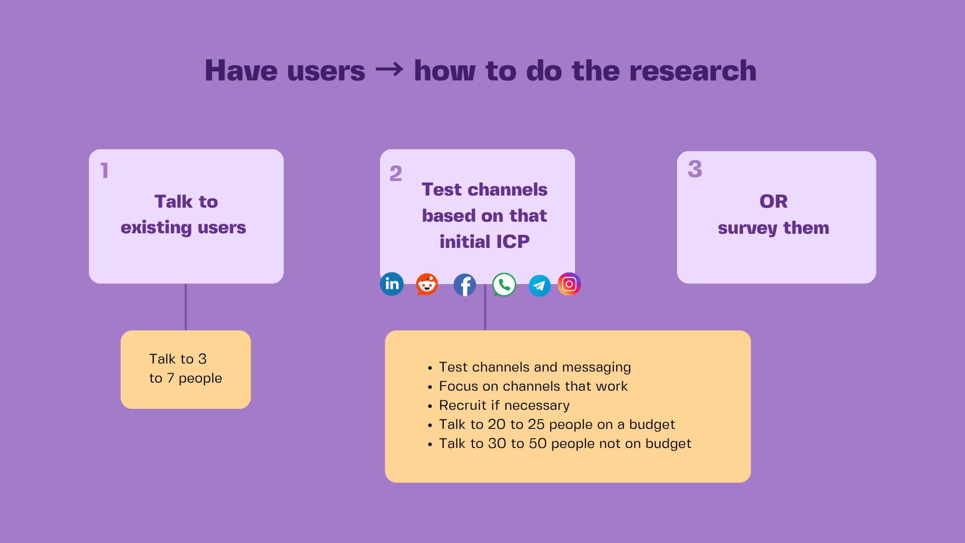 image explaining process of how to conduct research when you have users