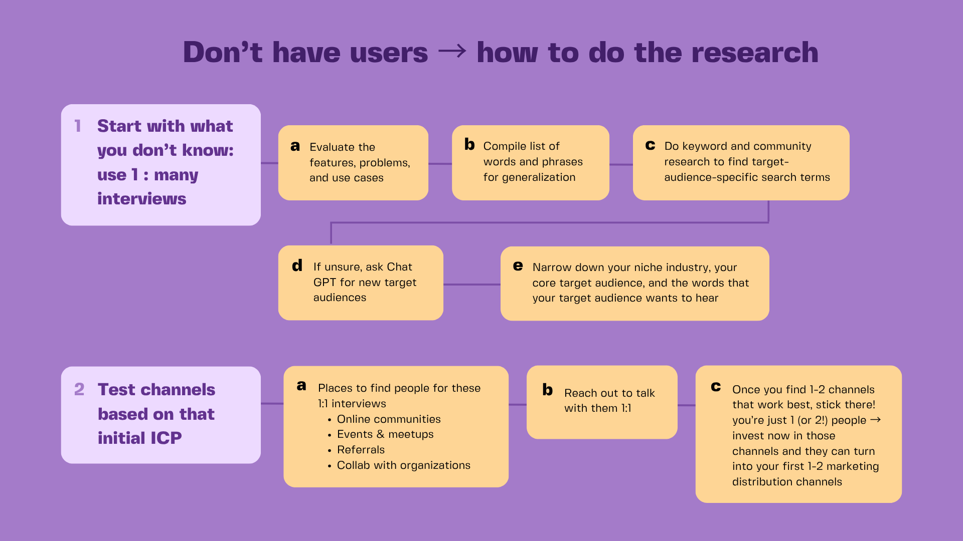 image explaining process of how to conduct research when you don't have users