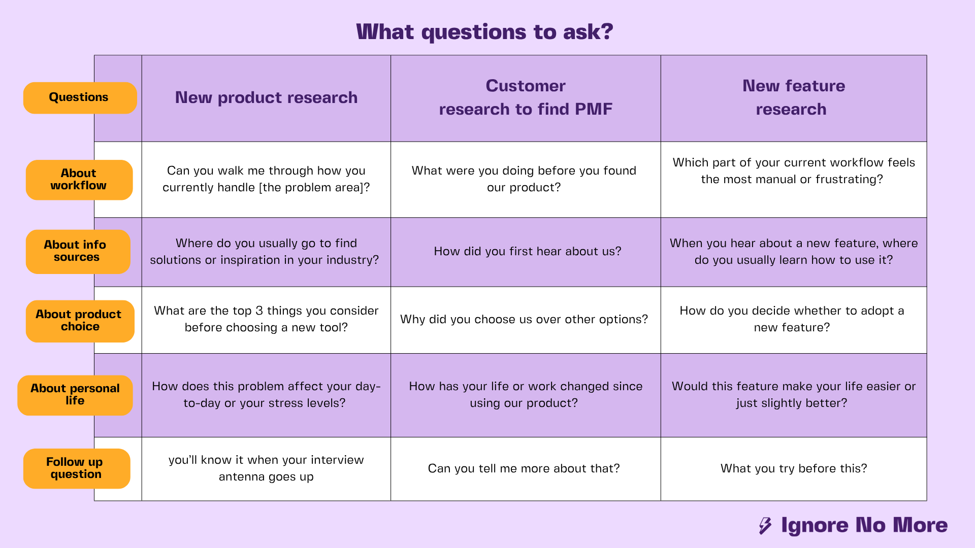 a table listing the questions to ask during interviews under the categories of new product research, research to find PMF, and new feature research