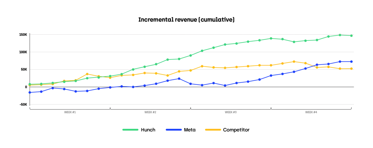 Revenue results of incremental testing 