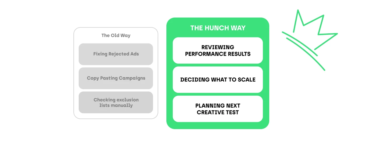 Comparison: creative localization with Hunch and without Hunch