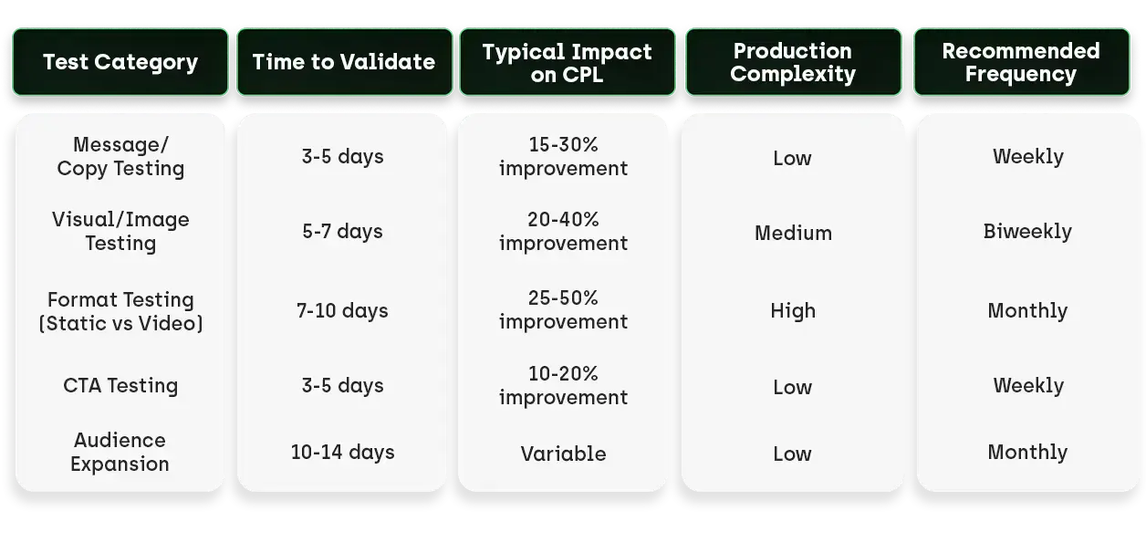 Table of creative testing 