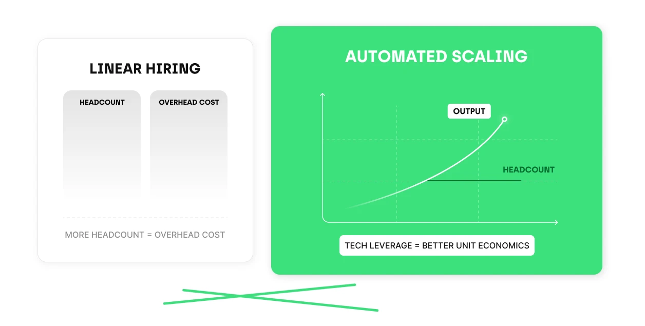 Why Linear hiring brings more overhead cost