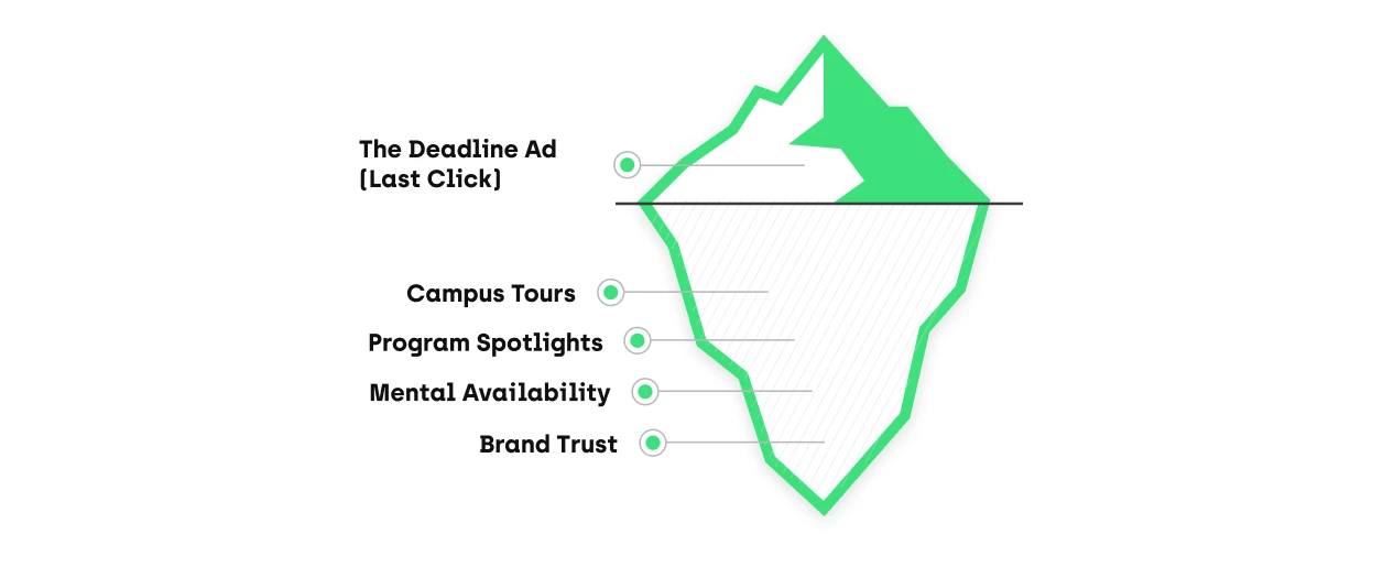 How the sales cycle looks like in education industry 