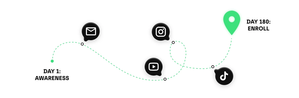 From awareness to enroll 