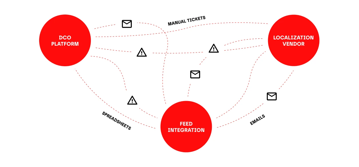 Scattered workflow in igaming industry
