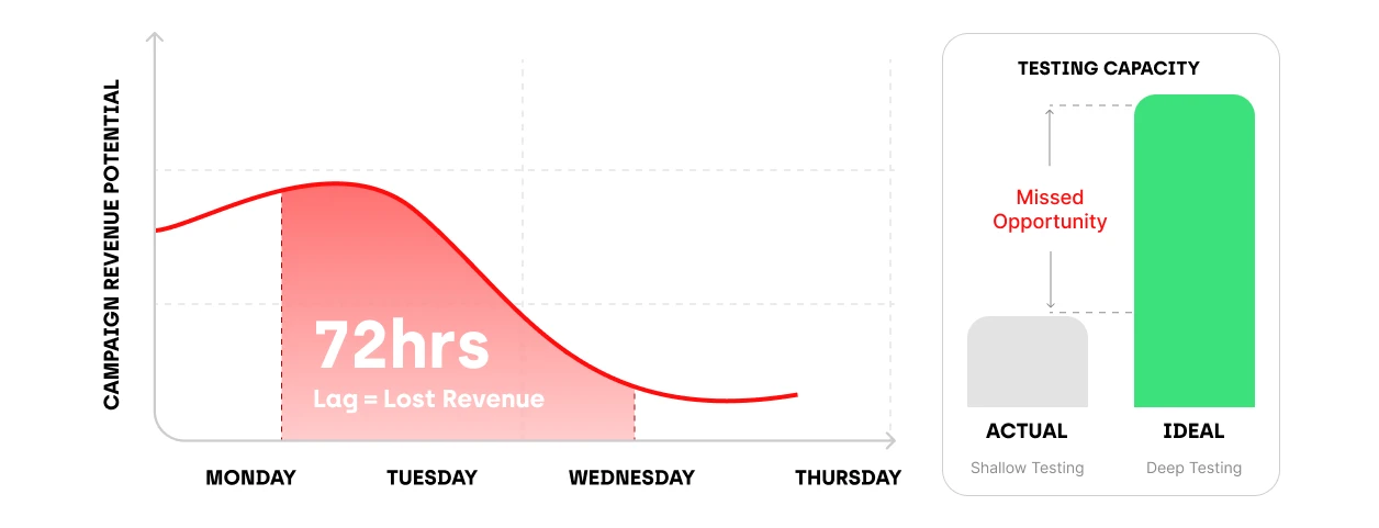 How workflow friction kills campaign results